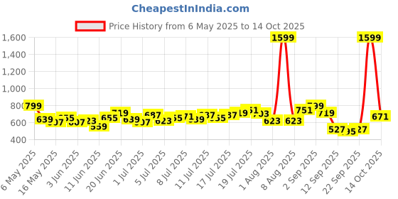 myntra.com HRX by Hrithik Roshan Women Flared Fit Mesh Inserts Training Track Pants with Side Stripes hrx by hrithik roshan Price History Graph from 6 May 2025 to 14 Oct 2025