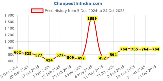 myntra.com HRX by Hrithik Roshan Women Flared Track Pants hrx by hrithik roshan Price History Graph from 5 Dec 2024 to 22 Oct 2025