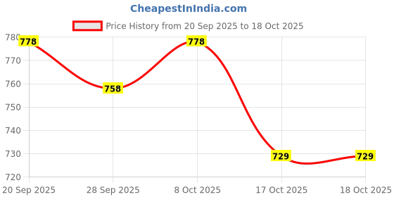 myntra.com HRX by Hrithik Roshan Women Front Seam Track Pants hrx by hrithik roshan Price History Graph from 20 Sep 2025 to 18 Oct 2025