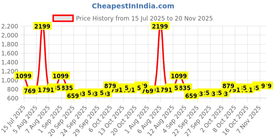 myntra.com HRX by Hrithik Roshan Women Full Coverage Non-Wired Lightly Padded Seamless Workout Bra hrx by hrithik roshan Price History Graph from 15 Jul 2025 to 20 Nov 2025