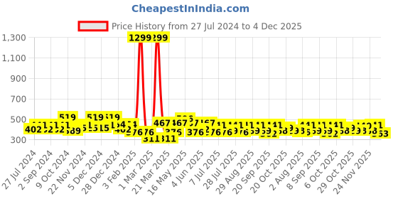 myntra.com HRX by Hrithik Roshan Women Graphic Printed Oversized T-shirt hrx by hrithik roshan Price History Graph from 27 Jul 2024 to 4 Dec 2025