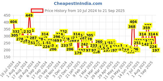 myntra.com HRX by Hrithik Roshan Women Graphic Printed Pure Cotton Yoga T-shirt hrx by hrithik roshan Price History Graph from 10 Jul 2024 to 21 Sep 2025