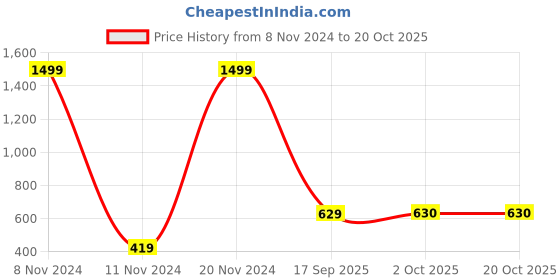 myntra.com HRX by Hrithik Roshan Women Green Melange Solid Regular Fit Running Trackpants hrx by hrithik roshan Price History Graph from 8 Nov 2024 to 20 Oct 2025