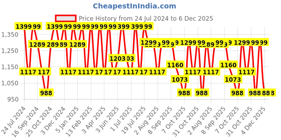 myntra.com HRX by Hrithik Roshan Women Green Mesh Flyknit Running Marking Shoes hrx by hrithik roshan Price History Graph from 24 Jul 2024 to 5 Dec 2025