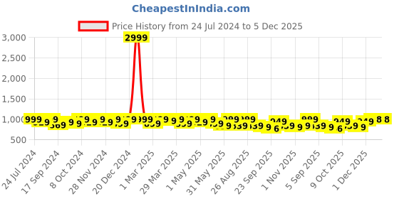 myntra.com HRX by Hrithik Roshan Women Grey Colourblocked Running Shoes hrx by hrithik roshan Price History Graph from 24 Jul 2024 to 5 Dec 2025