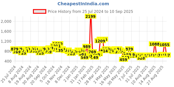 myntra.com HRX by Hrithik Roshan Women Grey Melange Sweatshirt hrx by hrithik roshan Price History Graph from 25 Jul 2024 to 10 Sep 2025