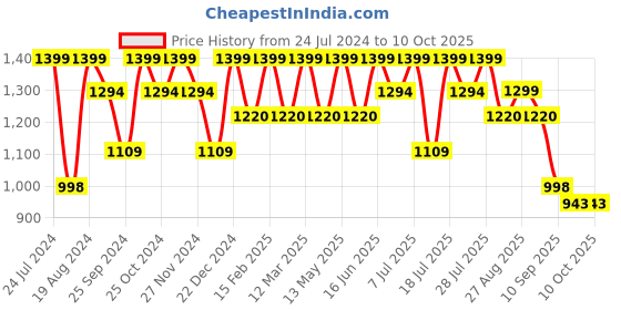 myntra.com HRX by Hrithik Roshan Women Grey Memory Foam Non-Marking Running Shoes hrx by hrithik roshan Price History Graph from 24 Jul 2024 to 9 Oct 2025