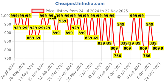 myntra.com HRX by Hrithik Roshan Women Grey Mesh Running Shoes hrx by hrithik roshan Price History Graph from 24 Jul 2024 to 22 Nov 2025