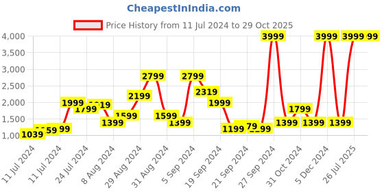 myntra.com HRX by Hrithik Roshan Women Grey Solid Bomber Jacket hrx by hrithik roshan Price History Graph from 11 Jul 2024 to 28 Oct 2025