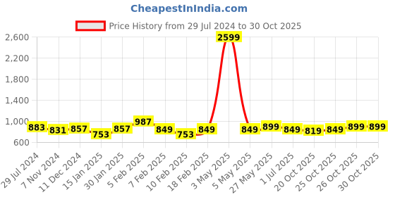 myntra.com HRX by Hrithik Roshan Women Grey Walk Ride Running Shoes hrx by hrithik roshan Price History Graph from 29 Jul 2024 to 26 Oct 2025