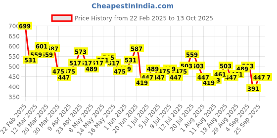 myntra.com HRX by Hrithik Roshan Women Haptic Pulse Story Rapid-Dry Printed Running Tights hrx by hrithik roshan Price History Graph from 22 Feb 2025 to 13 Oct 2025