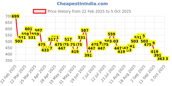 myntra.com HRX by Hrithik Roshan Women Haptic Pulse Story Rapid-Dry Printed Running Tights hrx by hrithik roshan Price History Graph from 22 Feb 2025 to 4 Oct 2025