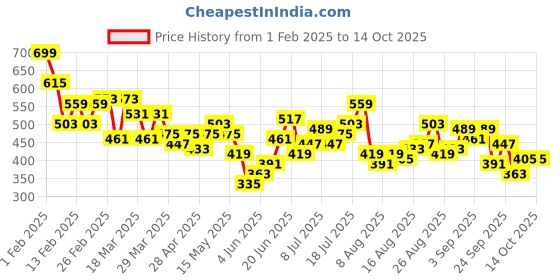 myntra.com HRX by Hrithik Roshan Women Heel Loop Yoga Tights hrx by hrithik roshan Price History Graph from 1 Feb 2025 to 13 Oct 2025