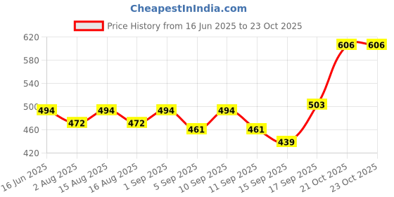 myntra.com HRX by Hrithik Roshan Women Henley Neck Slim Fit T-shirt hrx by hrithik roshan Price History Graph from 16 Jun 2025 to 22 Oct 2025