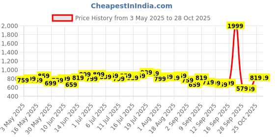 myntra.com HRX by Hrithik Roshan Women Hi-Sculpt Training Tights hrx by hrithik roshan Price History Graph from 3 May 2025 to 25 Oct 2025