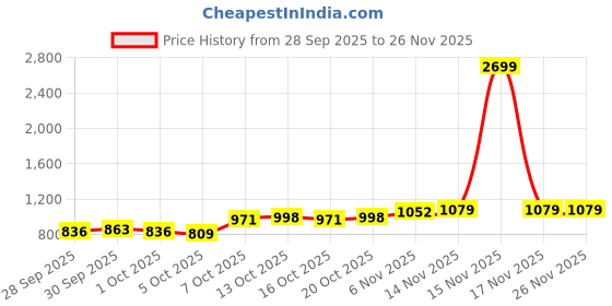 myntra.com HRX by Hrithik Roshan Women High-Rise Above Knee Length Running Tights hrx by hrithik roshan Price History Graph from 28 Sep 2025 to 26 Nov 2025