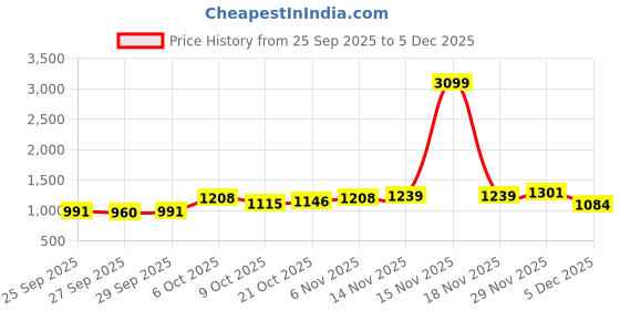 myntra.com HRX by Hrithik Roshan Women High-Rise Ankle-Length Tights hrx by hrithik roshan Price History Graph from 25 Sep 2025 to 5 Dec 2025