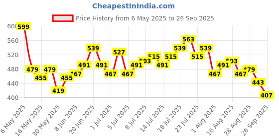 myntra.com HRX by Hrithik Roshan Women High-Rise Rapid-Dry Training Tights hrx by hrithik roshan Price History Graph from 6 May 2025 to 26 Sep 2025