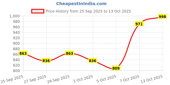 myntra.com HRX by Hrithik Roshan Women High-Rise Ruched Above Knee Length Running Tights hrx by hrithik roshan Price History Graph from 25 Sep 2025 to 13 Oct 2025