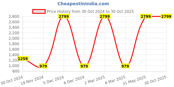 myntra.com HRX by Hrithik Roshan Women High Rise Skinny Fit Rapid-Dry Antimicrobial Training Tights hrx by hrithik roshan Price History Graph from 30 Oct 2024 to 30 Oct 2025