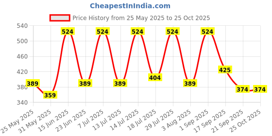 myntra.com HRX by Hrithik Roshan Women High-Rise Training or Gym Shorts hrx by hrithik roshan Price History Graph from 25 May 2025 to 25 Oct 2025
