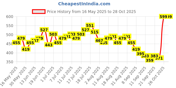 myntra.com HRX by Hrithik Roshan Women High-Rise Training Shorts hrx by hrithik roshan Price History Graph from 16 May 2025 to 28 Oct 2025