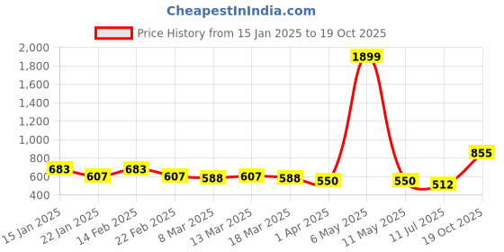 myntra.com HRX by Hrithik Roshan Women High-Rise Training Tights hrx by hrithik roshan Price History Graph from 15 Jan 2025 to 19 Oct 2025
