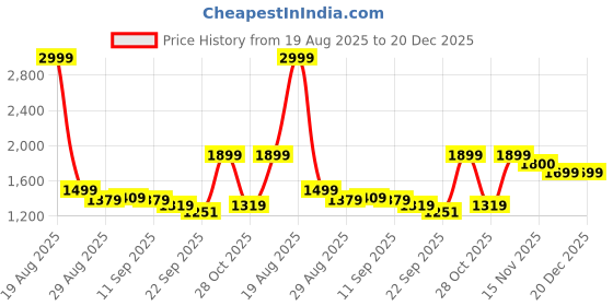 myntra.com HRX by Hrithik Roshan Women Hooded Colourblocked Sporty Windcheater Jacket hrx by hrithik roshan Price History Graph from 19 Aug 2025 to 20 Dec 2025