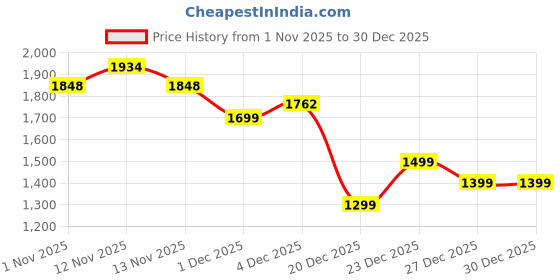myntra.com HRX by Hrithik Roshan Women Hooded Solid Windcheater Sporty Jacket hrx by hrithik roshan Price History Graph from 1 Nov 2025 to 30 Dec 2025