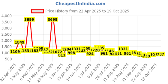 myntra.com HRX by Hrithik Roshan Women IGNITE RUN Mesh Walking Shoes hrx by hrithik roshan Price History Graph from 22 Apr 2025 to 17 Oct 2025