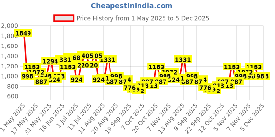 myntra.com HRX by Hrithik Roshan Women IGNITE RUN Mesh Walking Shoes hrx by hrithik roshan Price History Graph from 1 May 2025 to 5 Dec 2025