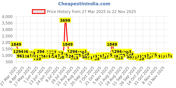 myntra.com HRX by Hrithik Roshan Women Ignite Run Running shoes hrx by hrithik roshan Price History Graph from 27 Mar 2025 to 22 Nov 2025