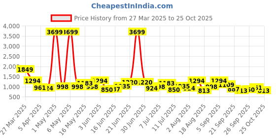 myntra.com HRX by Hrithik Roshan Women Ignite Run Running shoes hrx by hrithik roshan Price History Graph from 27 Mar 2025 to 22 Oct 2025