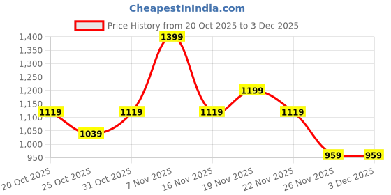 myntra.com HRX by Hrithik Roshan Women Ignite Running Shoes hrx by hrithik roshan Price History Graph from 20 Oct 2025 to 3 Dec 2025