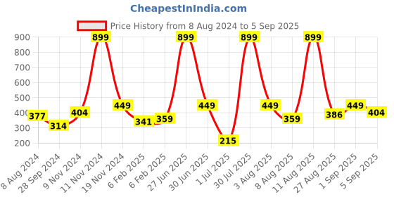 myntra.com HRX by Hrithik Roshan Women Jet Black Rapid-Dry Running T-shirt hrx by hrithik roshan Price History Graph from 8 Aug 2024 to 5 Sep 2025