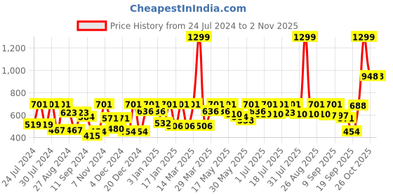 myntra.com HRX by Hrithik Roshan Women Jet Black Solid Rapid-Dry, Seamless Yoga Tights hrx by hrithik roshan Price History Graph from 24 Jul 2024 to 2 Nov 2025