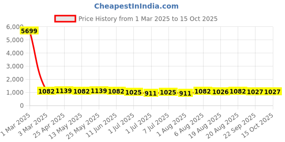myntra.com HRX by Hrithik Roshan Women Lace-Ups Mesh Running Shoes hrx by hrithik roshan Price History Graph from 1 Mar 2025 to 15 Oct 2025