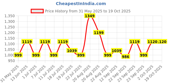 myntra.com HRX by Hrithik Roshan Women Lace-Ups Round Toe Sneakers hrx by hrithik roshan Price History Graph from 31 May 2025 to 17 Oct 2025