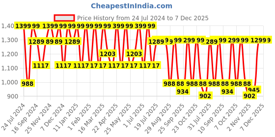 myntra.com HRX by Hrithik Roshan Women Lavender & White Lace-Up Running Shoes hrx by hrithik roshan Price History Graph from 24 Jul 2024 to 6 Dec 2025
