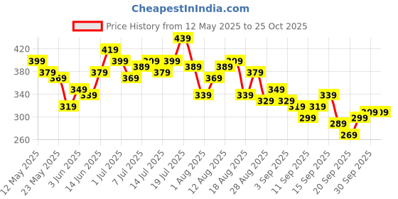 myntra.com HRX by Hrithik Roshan Women Lifestyle Shorts hrx by hrithik roshan Price History Graph from 12 May 2025 to 25 Oct 2025