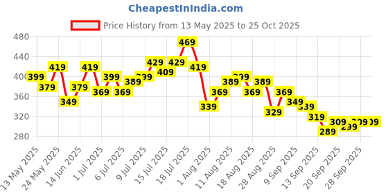 myntra.com HRX by Hrithik Roshan Women Lifestyle Shorts hrx by hrithik roshan Price History Graph from 13 May 2025 to 25 Oct 2025
