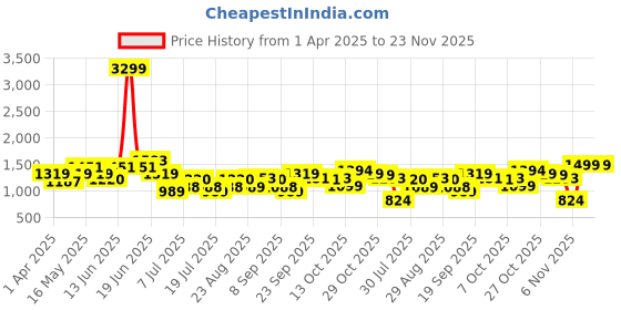 myntra.com HRX by Hrithik Roshan Women Lightweight Bomber with Patchwork Jacket hrx by hrithik roshan Price History Graph from 1 Apr 2025 to 23 Nov 2025