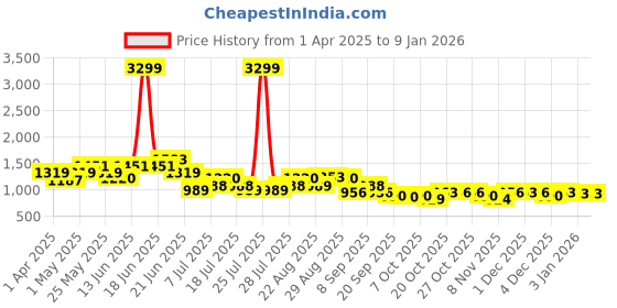 myntra.com HRX by Hrithik Roshan Women Lightweight Sporty Jacket with Patchwork hrx by hrithik roshan Price History Graph from 1 Apr 2025 to 3 Jan 2026