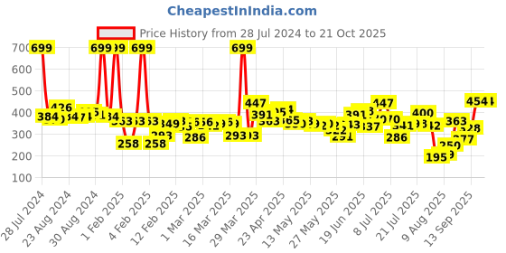 myntra.com HRX by Hrithik Roshan Women Mauve Brand Logo Rapid-Dry Running T-shirt hrx by hrithik roshan Price History Graph from 28 Jul 2024 to 20 Oct 2025