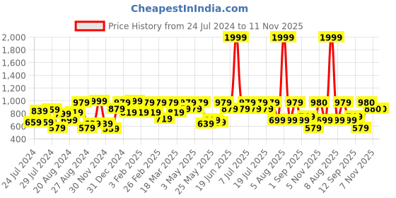 myntra.com HRX by Hrithik Roshan Women Mauve Solid Rapid Dry Seamless Yoga Tights hrx by hrithik roshan Price History Graph from 24 Jul 2024 to 7 Nov 2025
