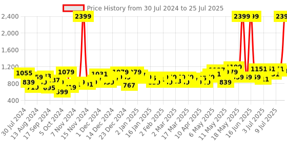 myntra.com HRX by Hrithik Roshan Women Medieval Blue Solid Rapid-Dry Antimicrobial Training Jacket hrx by hrithik roshan Price History Graph from 30 Jul 2024 to 11 Jul 2025