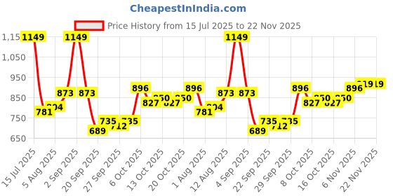 myntra.com HRX by Hrithik Roshan Women Medium Coverage Lightly Padded Workout Bra hrx by hrithik roshan Price History Graph from 15 Jul 2025 to 21 Nov 2025