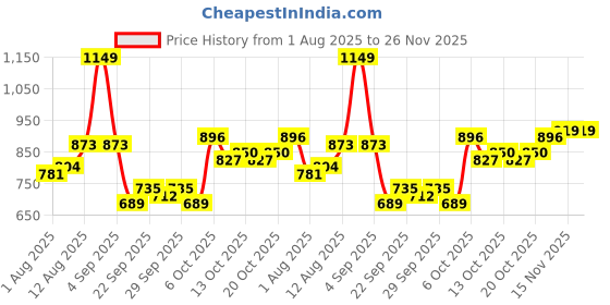 myntra.com HRX by Hrithik Roshan Women Medium Coverage Lightly Padded Workout Bra hrx by hrithik roshan Price History Graph from 1 Aug 2025 to 25 Nov 2025