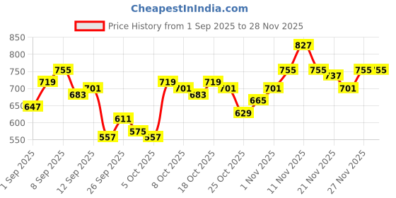 myntra.com HRX by Hrithik Roshan Women Mesh & Zip Detail Rapid-Dry Running Tights hrx by hrithik roshan Price History Graph from 1 Sep 2025 to 23 Nov 2025
