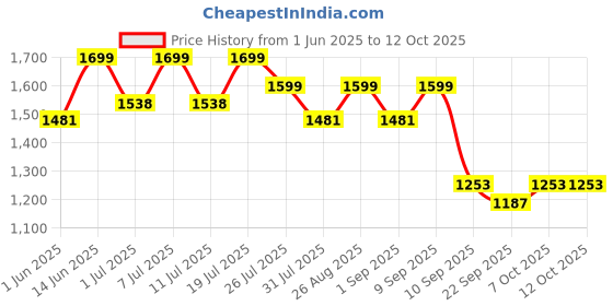 myntra.com HRX by Hrithik Roshan Women Mesh Lace-Ups Running Non-Marking Shoes hrx by hrithik roshan Price History Graph from 1 Jun 2025 to 12 Oct 2025